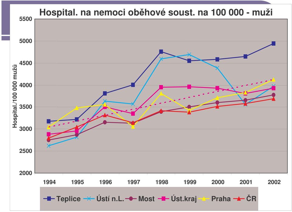 /100 000 muž 4500 4000 3500 3000 2500 2000 1994