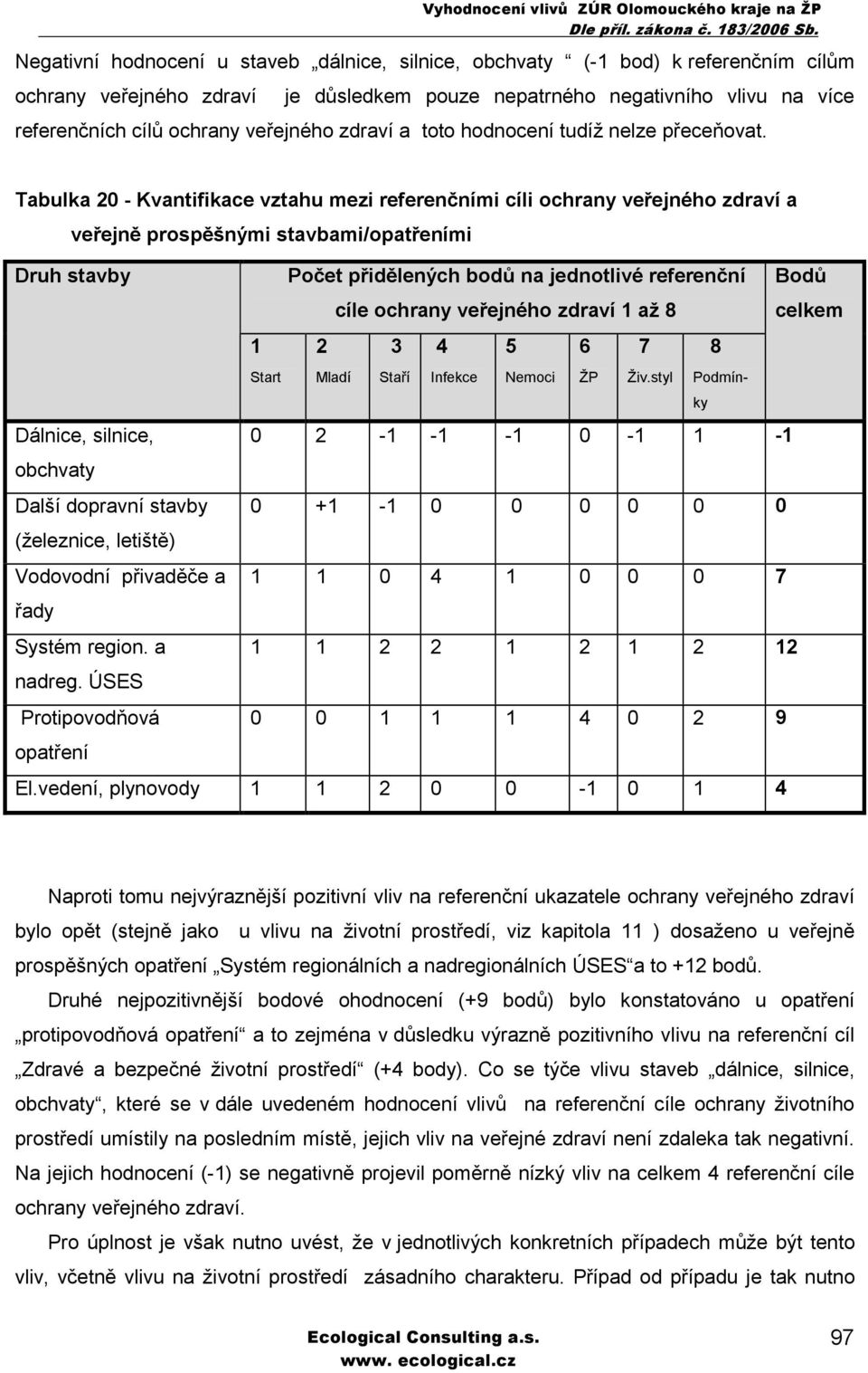 Tabulka 20 - Kvantifikace vztahu mezi referenčními cíli ochrany veřejného zdraví a veřejně prospěšnými stavbami/opatřeními Druh stavby Počet přidělených bodů na jednotlivé referenční Bodů cíle