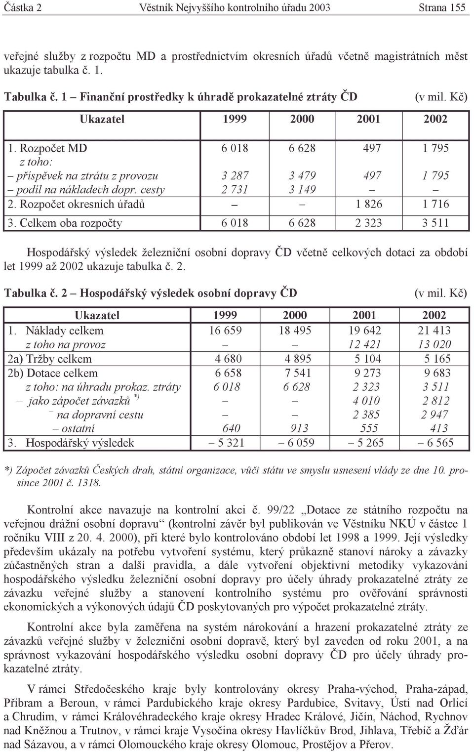 cesty 6 018 3 287 2 731 6 628 3 479 3 149 497 497 1 795 1 795 2. Rozpočet okresních úřadů 1 826 1 716 3.