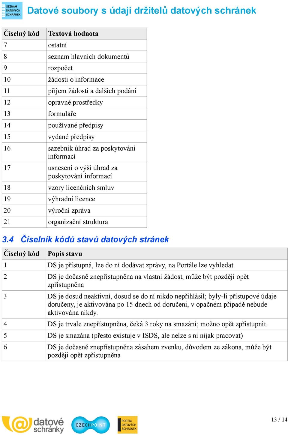 4 Číselník kódů stavů datových stránek Číselný kód Popis stavu 1 DS je přístupná, lze do ní dodávat zprávy, na Portále lze vyhledat 2 DS je dočasně znepřístupněna na vlastní žádost, může být později
