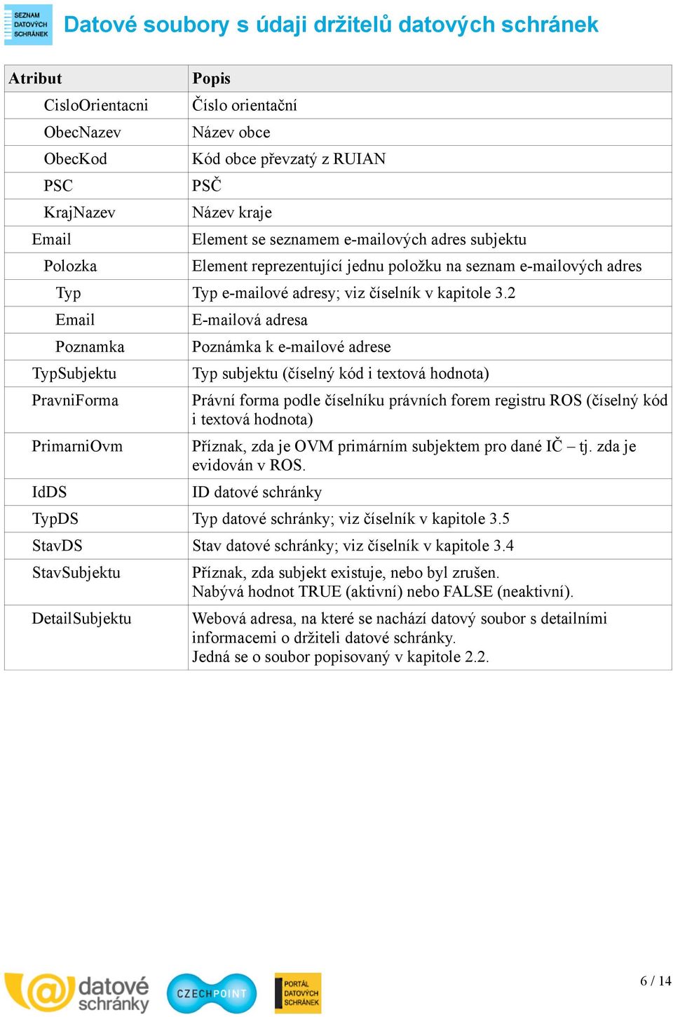 2 Email Poznamka TypSubjektu PravniForma PrimarniOvm IdDS E-mailová adresa Poznámka k e-mailové adrese Typ subjektu (číselný kód i textová hodnota) Právní forma podle číselníku právních forem
