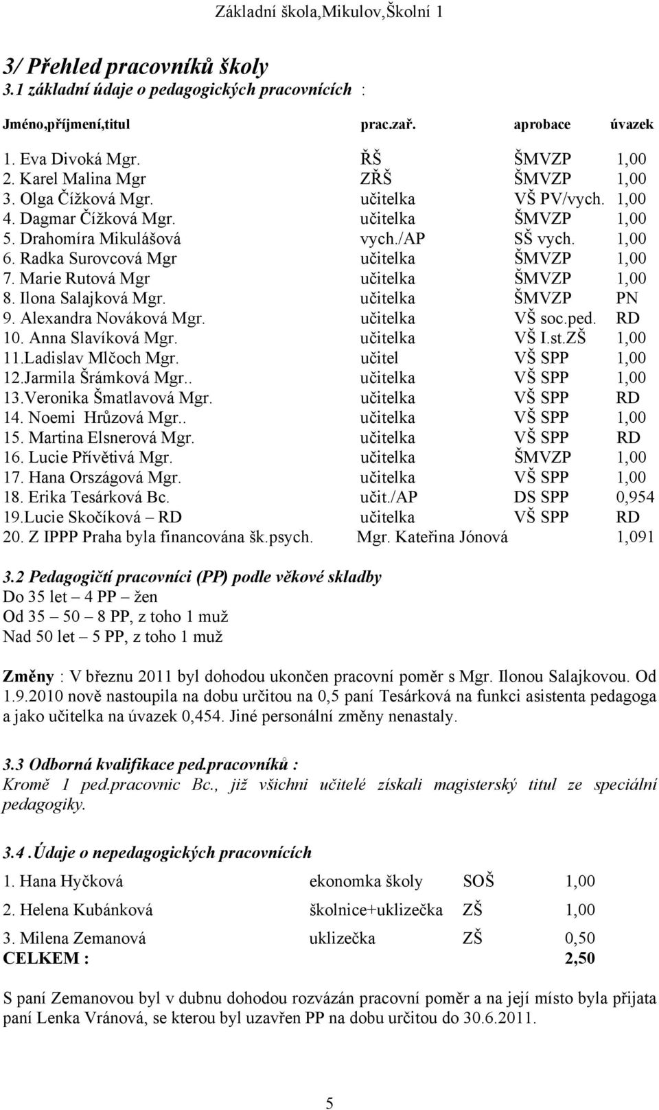 Marie Rutová Mgr učitelka ŠMVZP 1,00 8. Ilona Salajková Mgr. učitelka ŠMVZP PN 9. Alexandra Nováková Mgr. učitelka VŠ soc.ped. RD 10. Anna Slavíková Mgr. učitelka VŠ I.st.ZŠ 1,00 11.