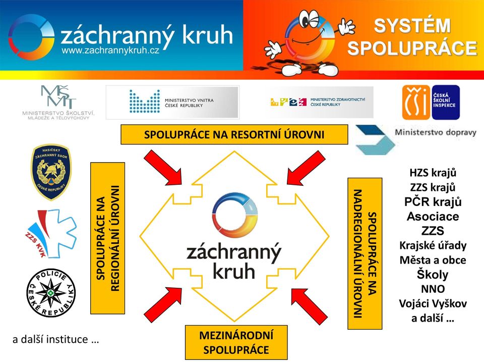 SPOLUPRÁCE NA NADREGIONÁLNÍ ÚROVNI HZS krajů ZZS krajů PČR krajů