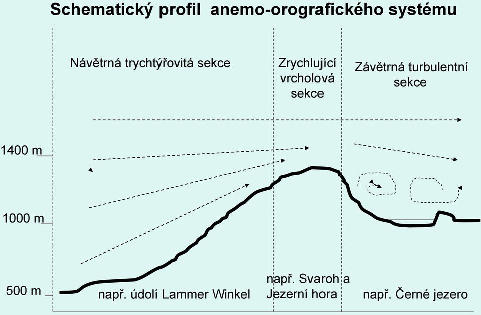 Závětrná turbulentní sekce 1400 m 1000 m 500 m např.