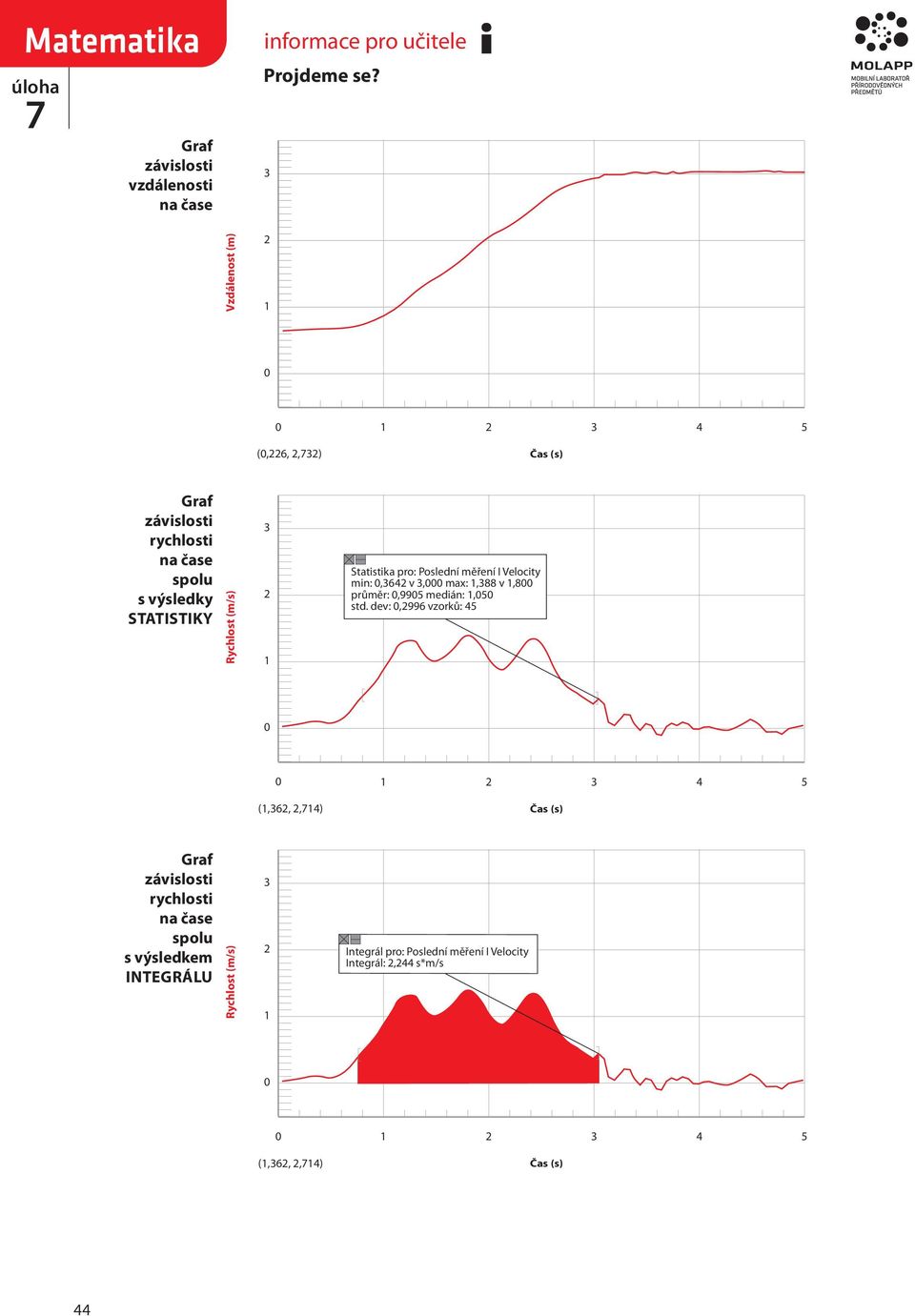 3,000 max: 1,388 v 1,800 průměr: 0,9905 medián: 1,050 std.