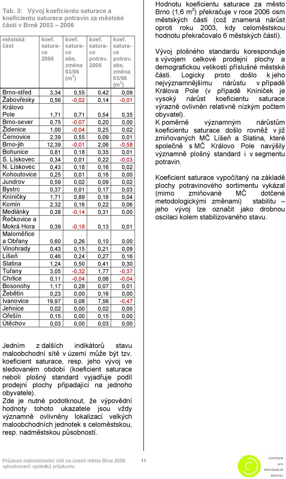změna 03/06 (m 2 ) Brno-střed 3,34 0,55 0,42 0,09 Žabovřesky 0,56-0,02 0,14-0,01 Královo Pole 1,71 0,71 0,54 0,35 Brno-sever 0,75-0,07 0,20 0,00 Židenice 1,00-0,04 0,25 0,02 Černovice 2,39 0,55 0,09