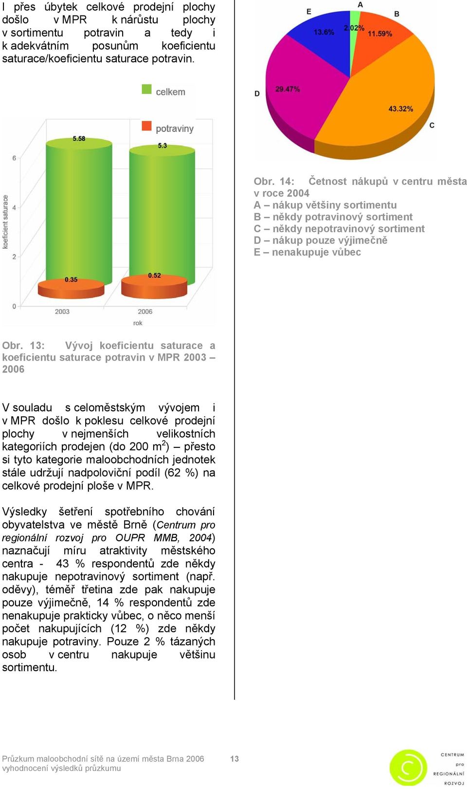 13: Vývoj koeficientu saturace a koeficientu saturace potravin v MPR 2003 2006 V souladu s celoměstským vývojem i v MPR došlo k poklesu celkové prodejní plochy v nejmenších velikostních kategoriích