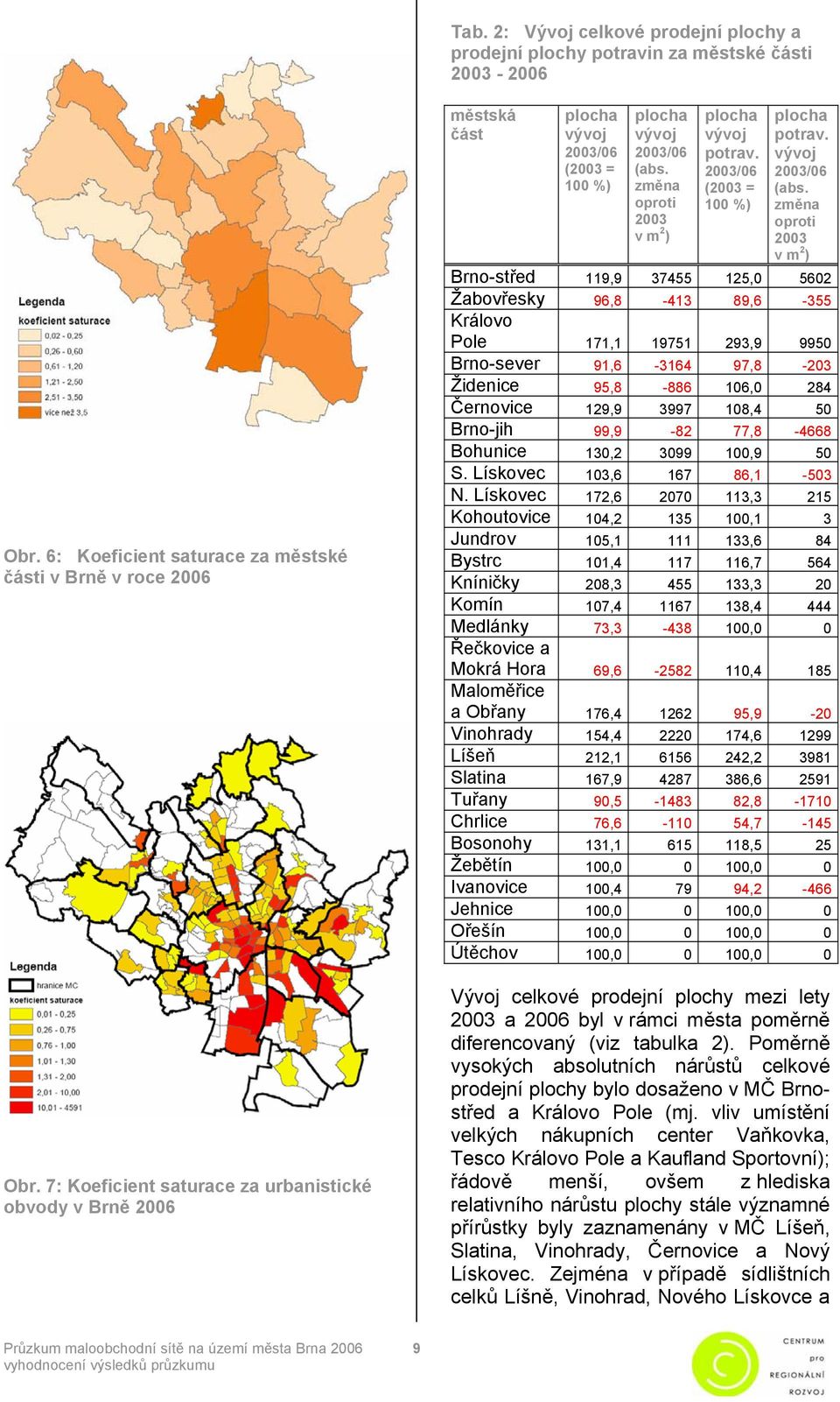 2003/06 (2003 = 100 %) plocha potrav. vývoj 2003/06 (abs.