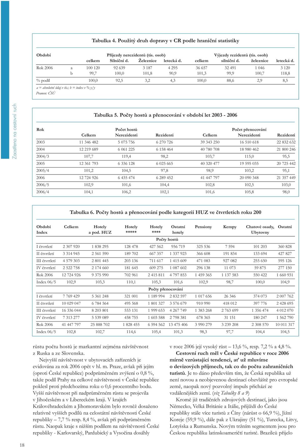 Rok 2006 a 100 120 92 639 3 187 4 295 36 657 32 491 1 046 3 120 b 99,7 100,0 101,8 90,9 101,3 99,9 100,7 118,8 % podíl 100,0 92,5 3,2 4,3 100,0 88,6 2,9 8,5 a = absolutní údaj v tis.