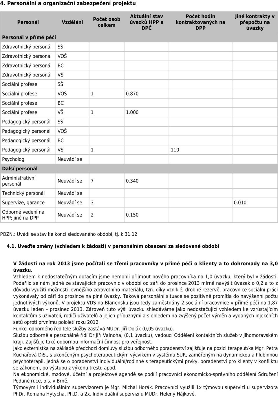 000 Pedagogický personál Pedagogický personál Pedagogický personál SŠ VOŠ BC Aktuální stav úvazků HPP a DPČ Pedagogický personál VŠ 1 110 Psycholog Další personál Administrativní personál Technický