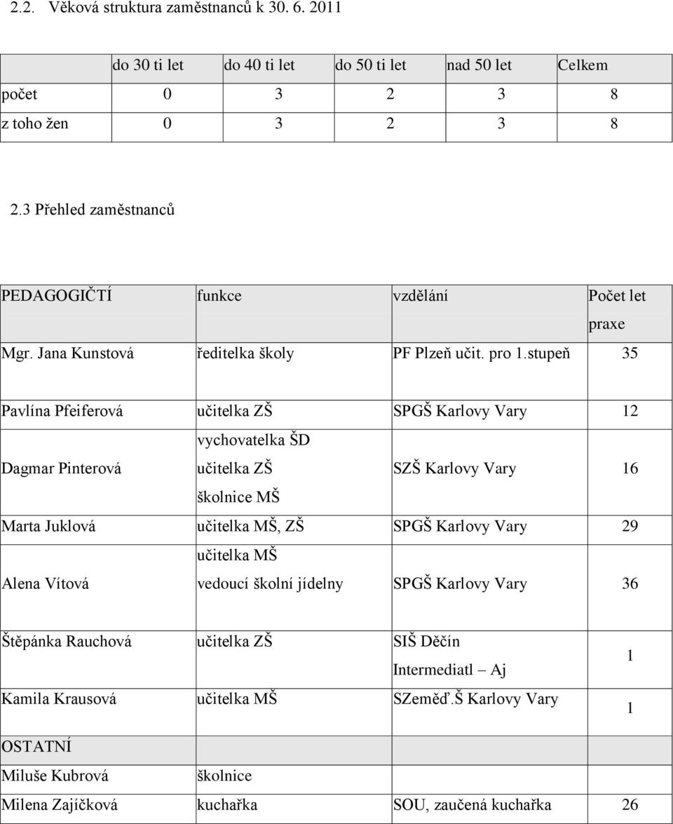 stupeň 35 Pavlína Pfeiferová učitelka ZŠ SPGŠ Karlovy Vary 12 Dagmar Pinterová vychovatelka ŠD učitelka ZŠ SZŠ Karlovy Vary 16 školnice MŠ Marta Juklová učitelka MŠ, ZŠ SPGŠ