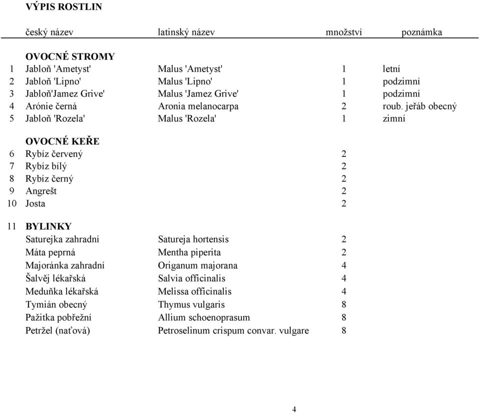 jeřáb obecný 5 Jabloň 'Rozela' Malus 'Rozela' 1 zimní OVOCNÉ KEŘE 6 Rybíz červený 2 7 Rybíz bílý 2 8 Rybíz černý 2 9 Angrešt 2 10 Josta 2 11 BYLINKY Saturejka zahradní Satureja