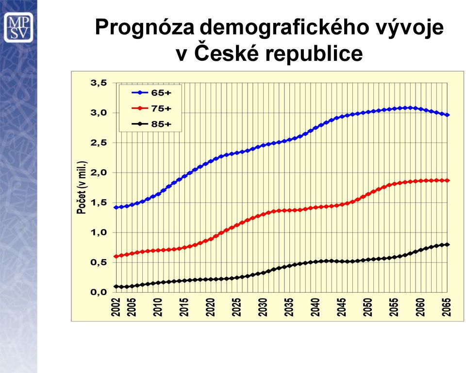 ) Prognóza demografického vývoje v České