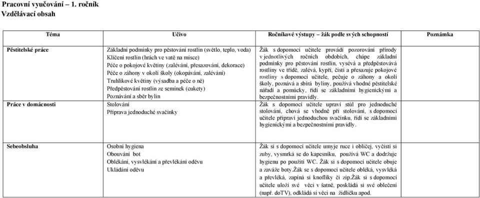 dekorace) Péče o záhony v okolí školy (okopávání, zalévání) Truhlíkové květiny (výsadba a péče o ně) Předpěstování rostlin ze semínek (cukety) Poznávání a sběr bylin Stolování Příprava jednoduché