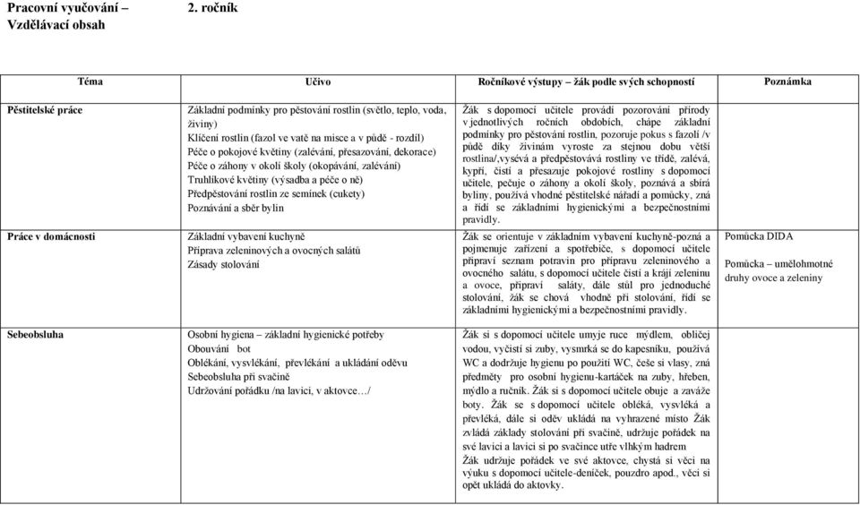 (zalévání, přesazování, dekorace) Péče o záhony v okolí školy (okopávání, zalévání) Truhlíkové květiny (výsadba a péče o ně) Předpěstování rostlin ze semínek (cukety) Poznávání a sběr bylin Základní