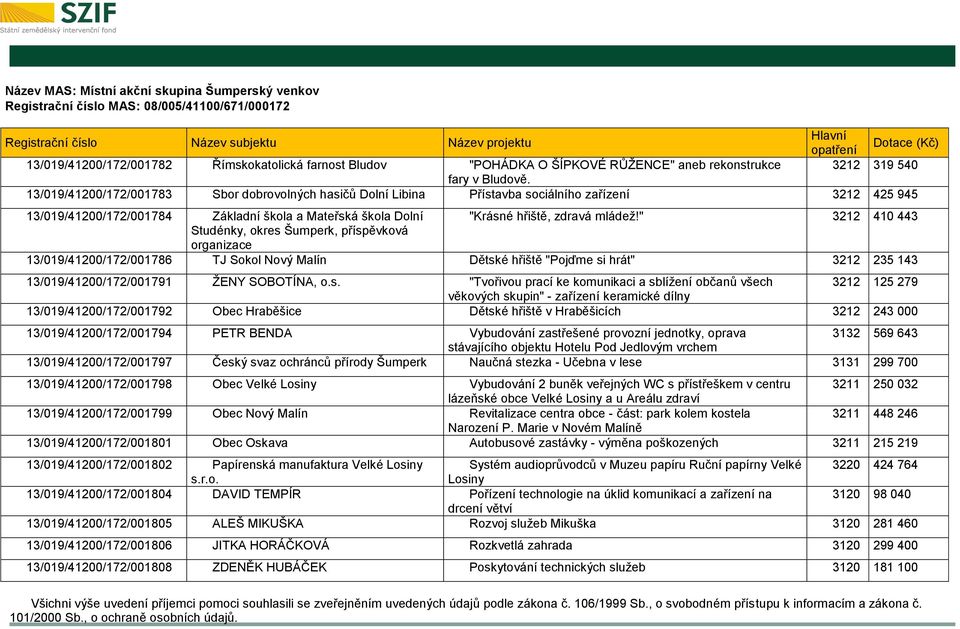 13/019/41200/172/001783 Sbor dobrovolných hasičů Dolní Libina Přístavba sociálního zařízení 3212 425 945 13/019/41200/172/001784 Základní škola a Mateřská škola Dolní "Krásné hřiště, zdravá mládež!