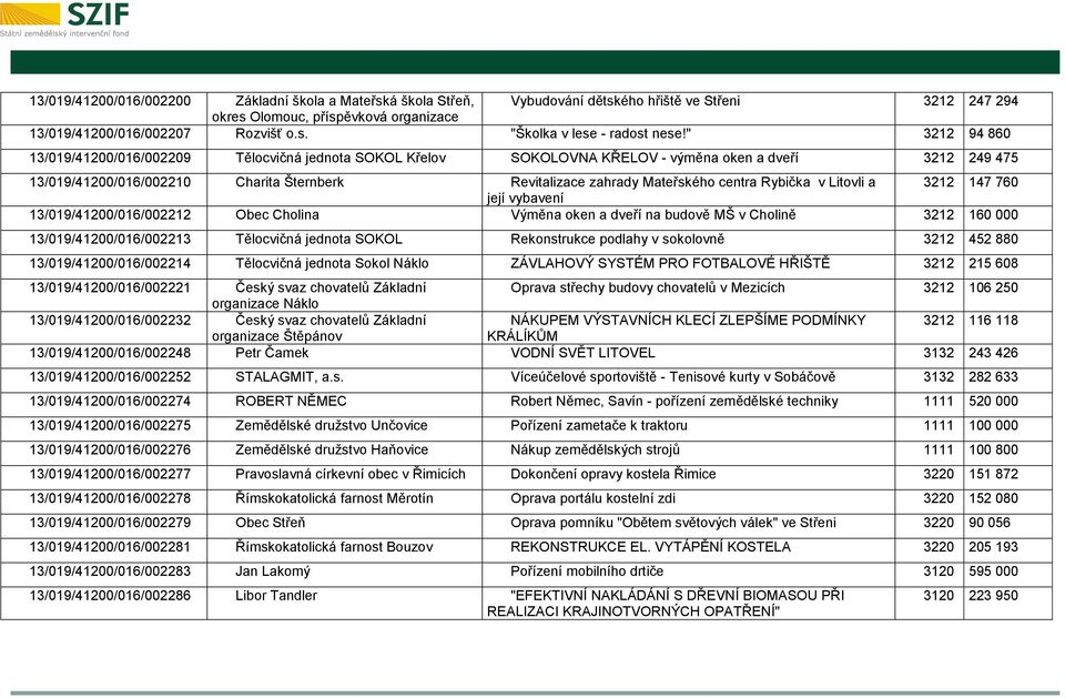 centra Rybička v Litovli a 3212 147 760 její vybavení 13/019/41200/016/002212 Obec Cholina Výměna oken a dveří na budově MŠ v Cholině 3212 160 000 13/019/41200/016/002213 Tělocvičná jednota SOKOL