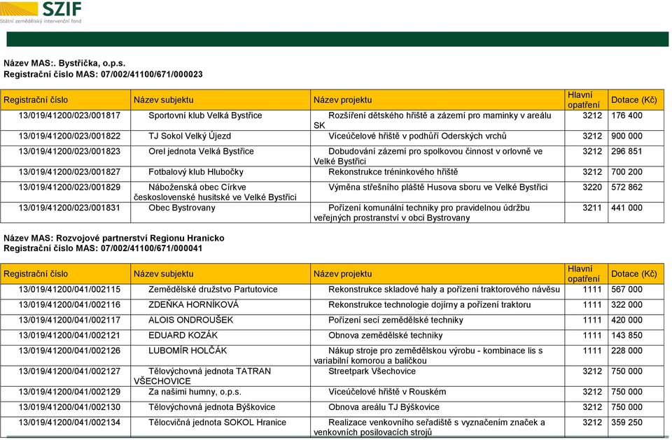 Registrační číslo MAS: 07/002/41100/671/000023 13/019/41200/023/001817 Sportovní klub Velká Bystřice Rozšíření dětského hřiště a zázemí pro maminky v areálu 3212 176 400 SK 13/019/41200/023/001822 TJ