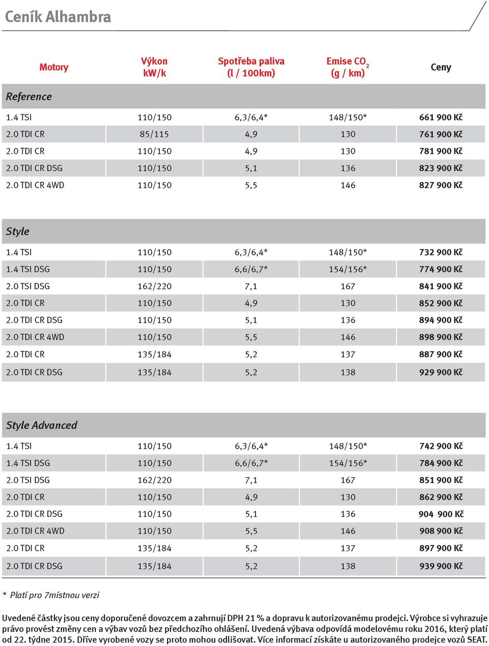 4 TSI 110/150 6,3/6,4* 148/150* 732 900 Kč 1.4 TSI DSG 110/150 6,6/6,7* 154/156* 774 900 Kč 2.