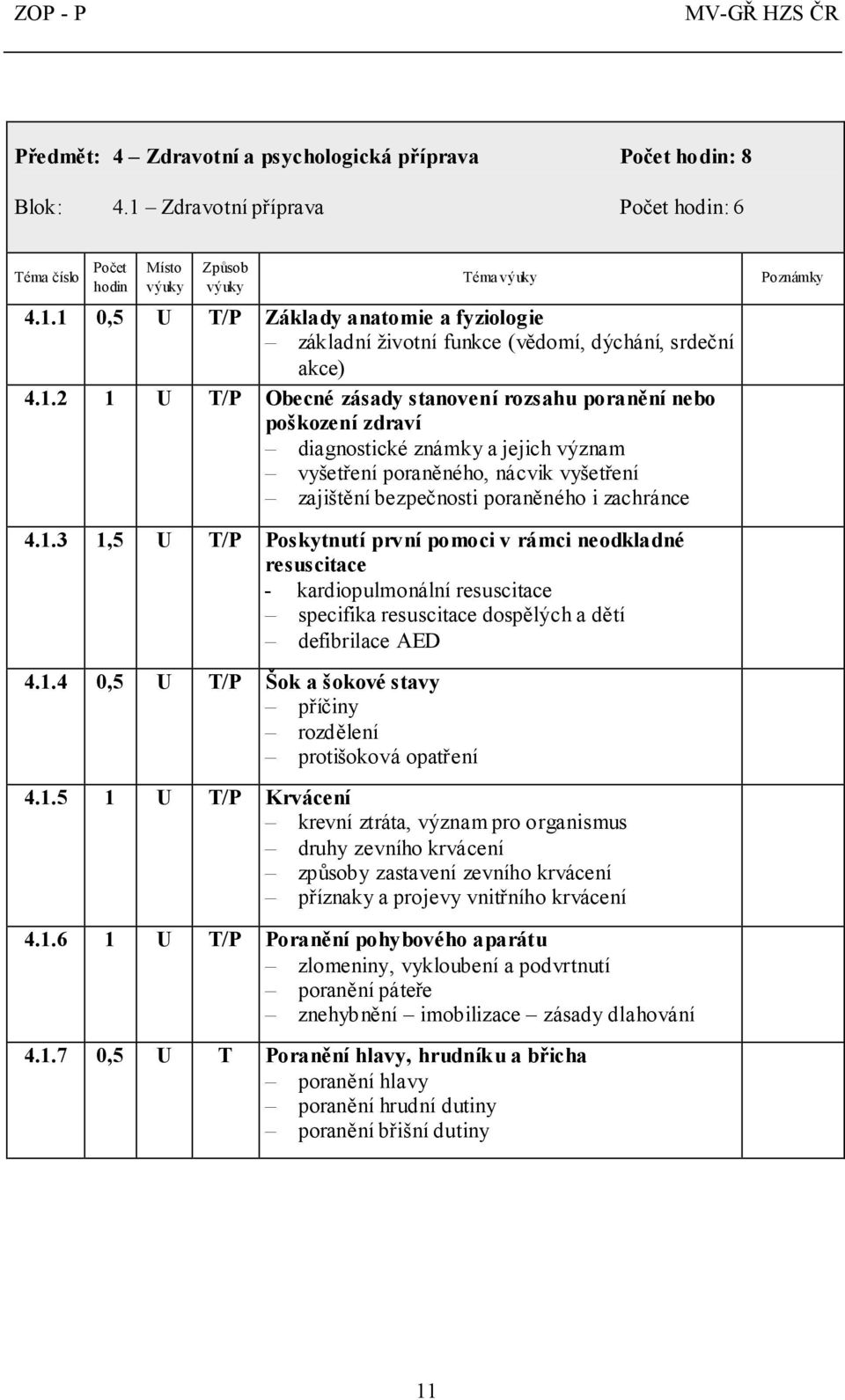 Poznámky 4.1.3 1,5 U T/P Poskytnutí první pomoci v rámci neodkladné resuscitace - kardiopulmonální resuscitace specifika resuscitace dospělých a dětí defibrilace AED 4.1.4 0,5 U T/P Šok a šokové stavy příčiny rozdělení protišoková opatření 4.