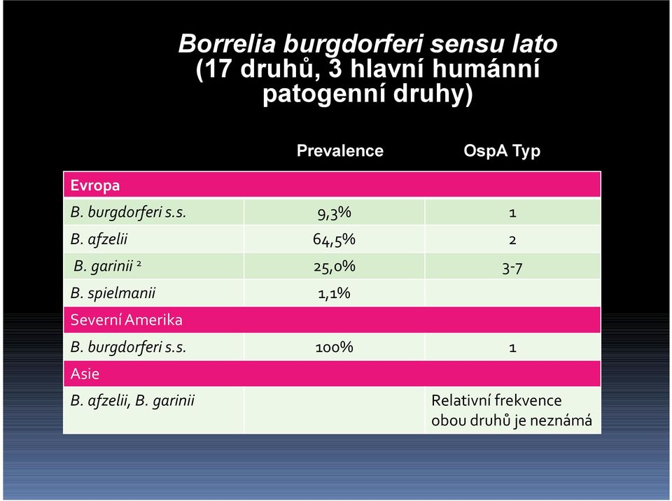afzelii 64,5% 2 B. garinii 2 25,0% 3-7 B. spielmanii 1,1% Severní Amerika B.
