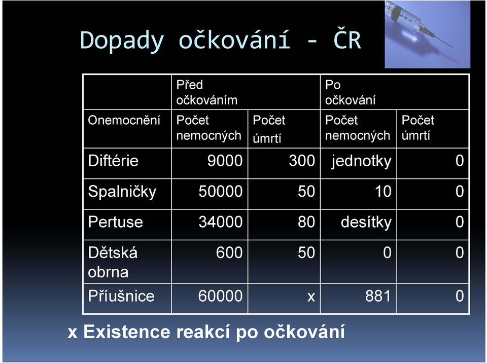 jednotky 0 Spalničky 50000 50 10 0 Pertuse 34000 80 desítky 0