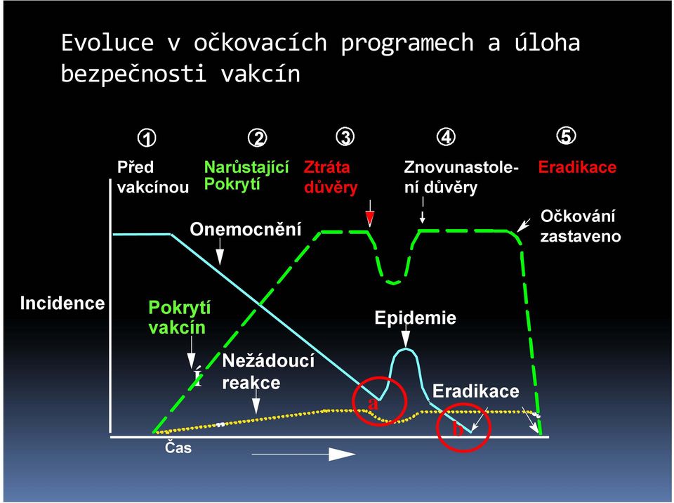 důvěry Znovunastolení důvěry Eradikace Očkování zastaveno