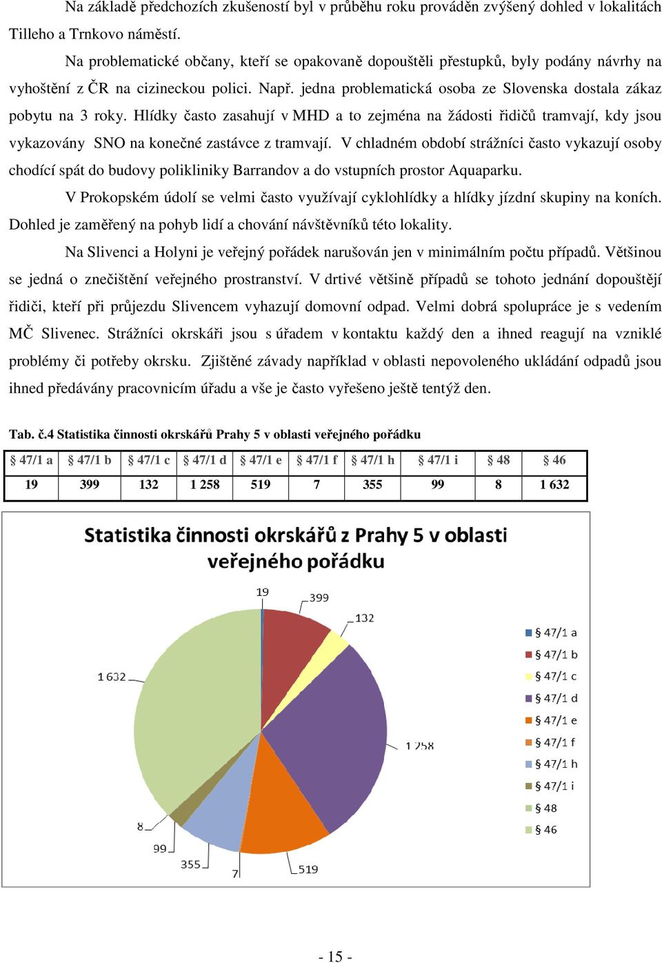 jedna problematická osoba ze Slovenska dostala zákaz pobytu na 3 roky. Hlídky často zasahují v MHD a to zejména na žádosti řidičů tramvají, kdy jsou vykazovány SNO na konečné zastávce z tramvají.