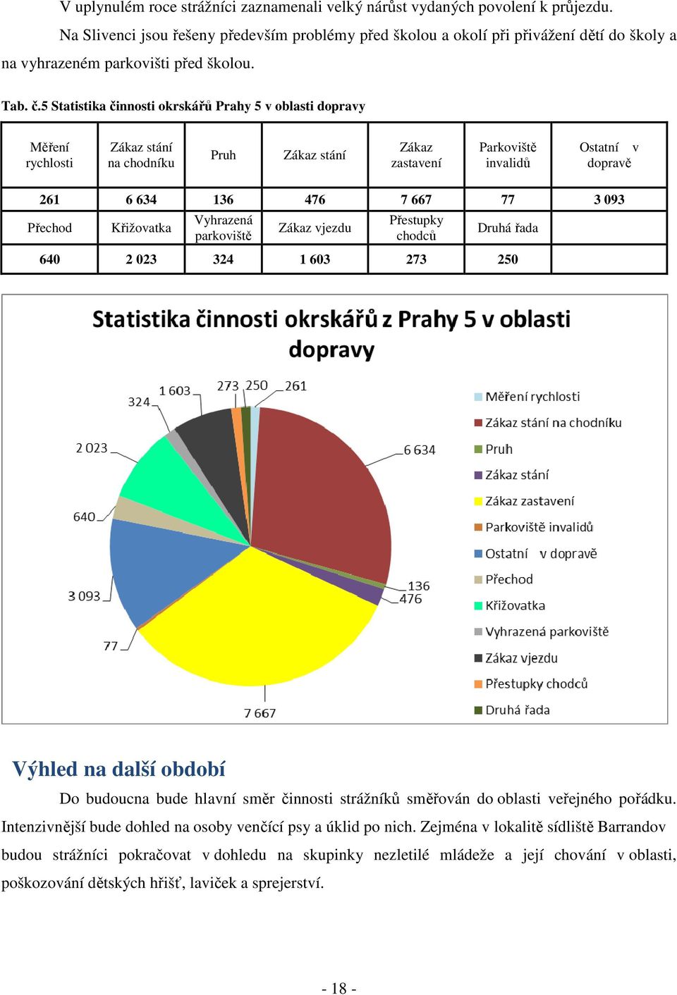 5 Statistika činnosti ů Prahy 5 v oblasti dopravy Měření rychlosti Zákaz stání na chodníku Pruh Zákaz stání Zákaz zastavení Parkoviště invalidů Ostatní v dopravě 261 6 634 136 476 7 667 77 3 093