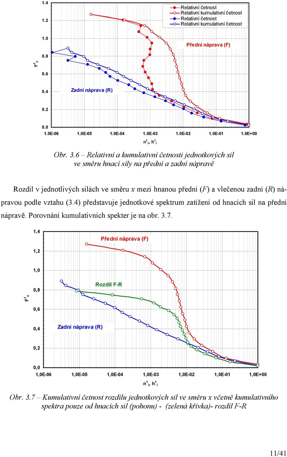 podle vztahu (3.4) představuje jednotkové spektrum zatížení od hnacích sil na přední nápravě. Porovnání kumulativních spekter je na obr. 3.7.