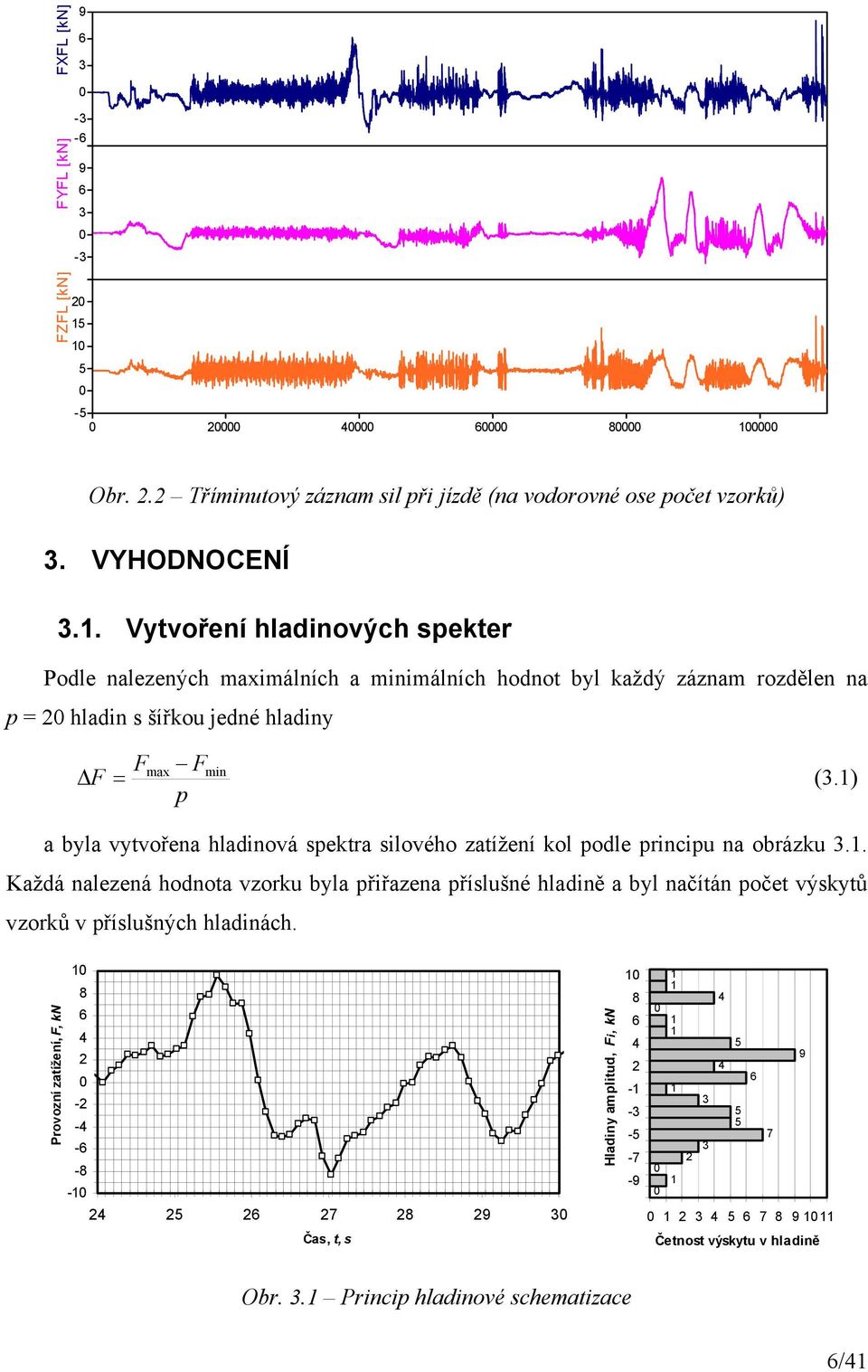 ) p max a byla vytvořena hladinová spektra silového zatížení kol podle principu na obrázku 3.