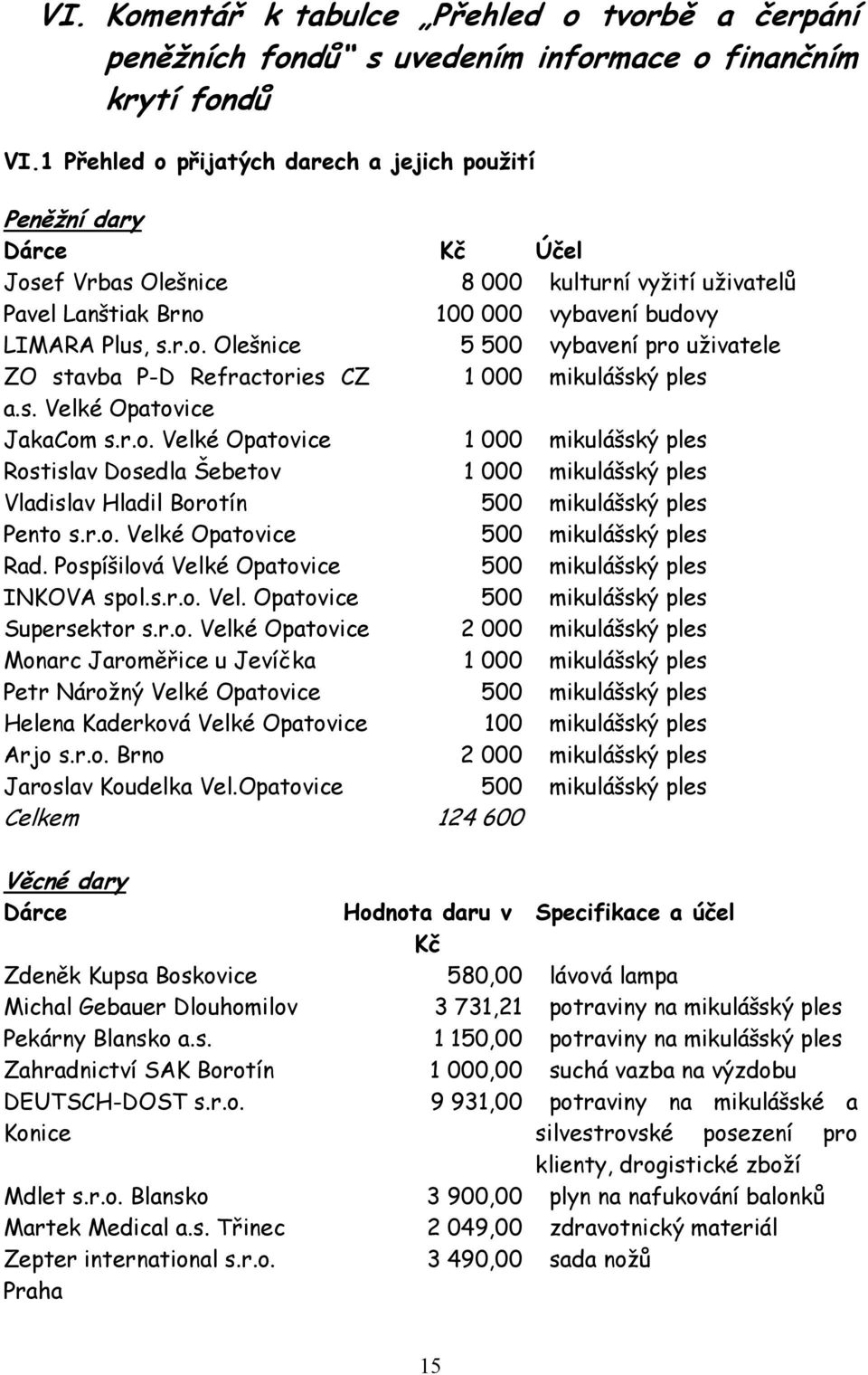 s. Velké Opatovice JakaCom s.r.o. Velké Opatovice 1 000 mikulášský ples Rostislav Dosedla Šebetov 1 000 mikulášský ples Vladislav Hladil Borotín 500 mikulášský ples Pento s.r.o. Velké Opatovice 500 mikulášský ples Rad.