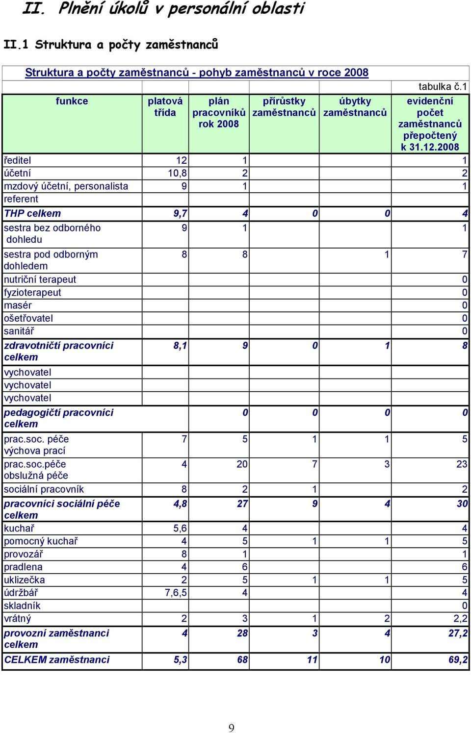 2008 ředitel 12 1 1 účetní 10,8 2 2 mzdový účetní, personalista 9 1 1 referent THP celkem 9,7 4 0 0 4 sestra bez odborného dohledu 9 1 1 sestra pod odborným 8 8 1 7 dohledem nutriční terapeut 0