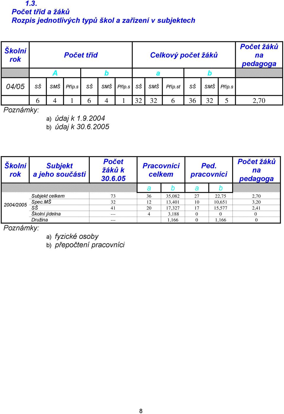 6.05 Pracovníci celkem Ped. pracovníci a b a b Počet žáků na pedagoga Subjekt celkem 73 36 35,082 27 22,75 2,70 Spec.