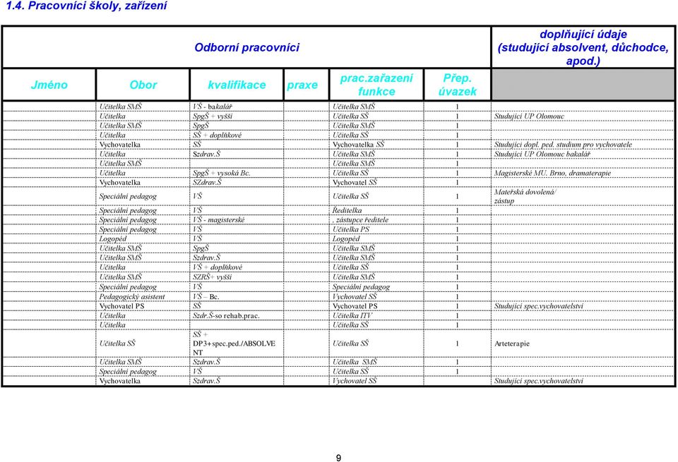 SŠ 1 Studujíci dopl. ped. studium pro vychovatele Učitelka Szdrav.Š Učitelka SMŠ 1 Studující UP Olomouc bakalář Učitelka SMŠ Učitelka SMŠ 1 Učitelka SpgŠ + vysoká Bc. Učitelka SŠ 1 Magisterské MU.