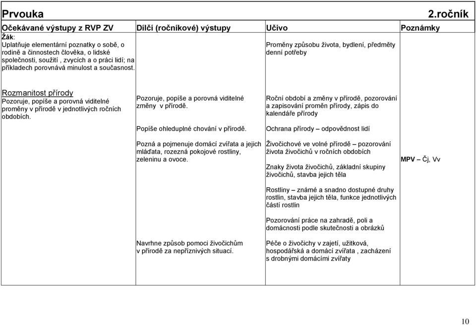 Pozoruje, popíše a porovná viditelné změny v přírodě. Popíše ohleduplné chování v přírodě.
