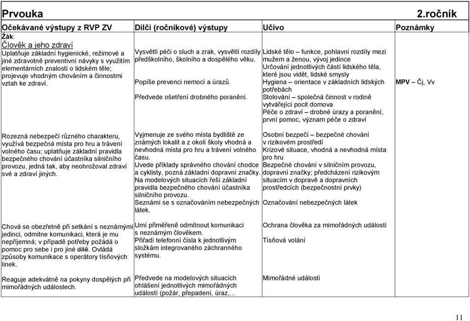 Lidské tělo funkce, pohlavní rozdíly mezi muţem a ţenou, vývoj jedince Určování jednotlivých částí lidského těla, které jsou vidět, lidské smysly Hygiena orientace v základních lidských potřebách