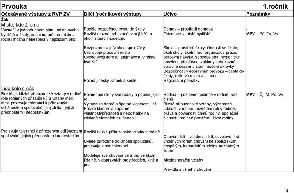 Určí svoje pracovní místo Uvede svoji adresu, zajímavosti v místě bydliště. Pozná jinecký zámek a kostel.