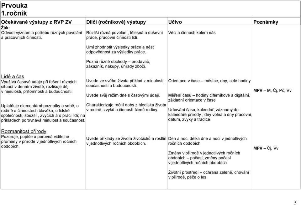 Umí zhodnotit výsledky práce a nést odpovědnost za výsledky práce. Pozná různé obchody prodavač, zákazník, nákupy, úhrady zboţí. Uvede ze svého ţivota příklad z minulosti, současnosti a budoucnosti.