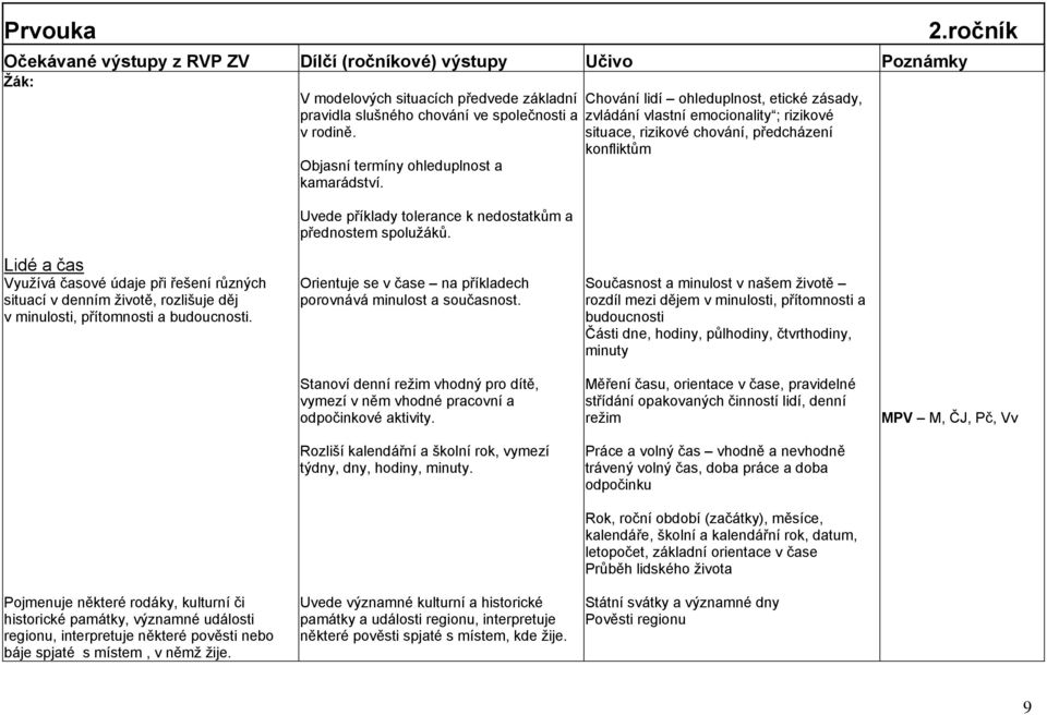ročník Lidé a čas Vyuţívá časové údaje při řešení různých situací v denním ţivotě, rozlišuje děj v minulosti, přítomnosti a budoucnosti.