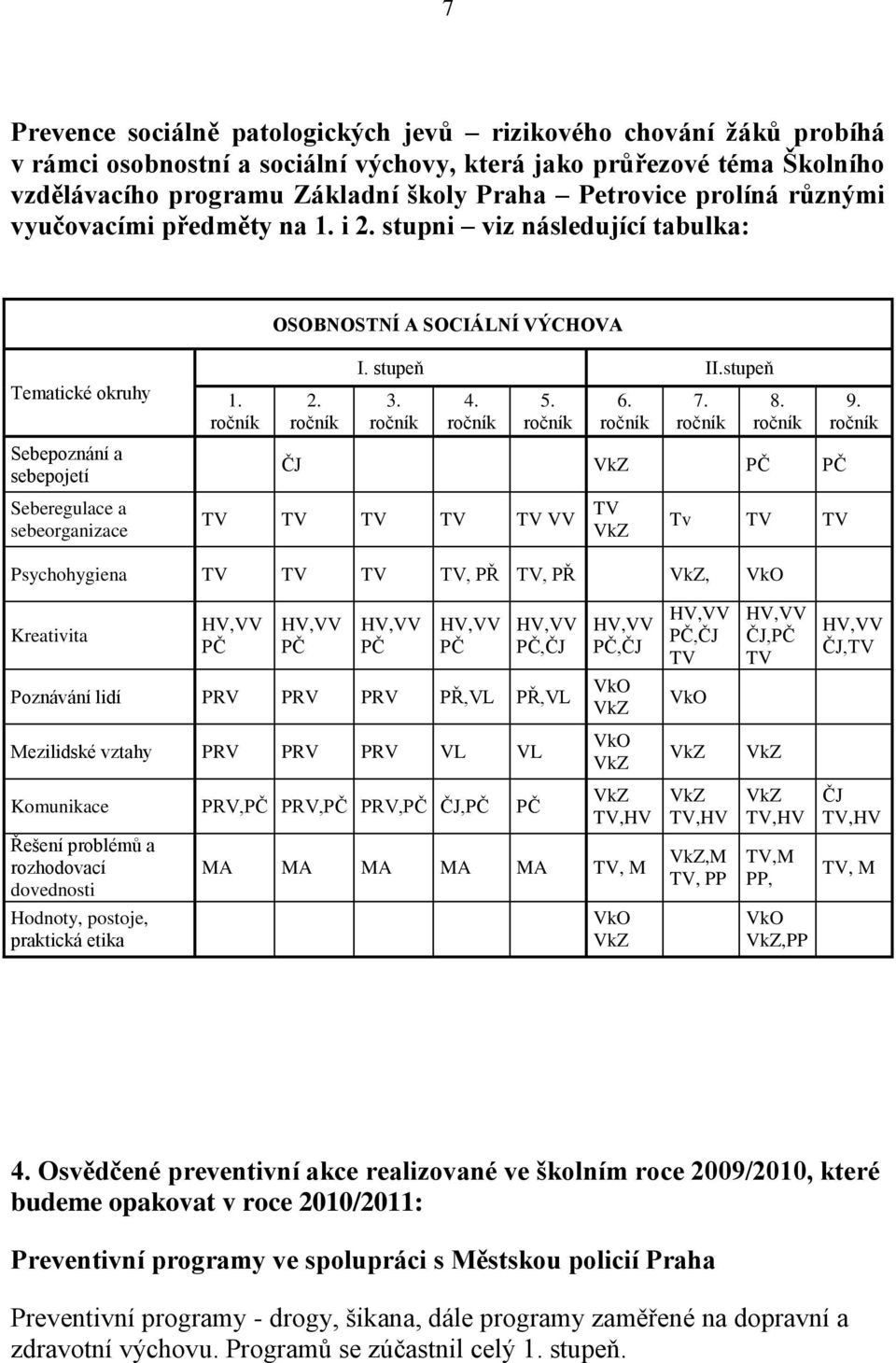 stupeň II.stupeň 3. 4. 5. 6. 7. 8. ČJ PČ PČ TV TV TV TV TV VV TV Tv TV TV 9.