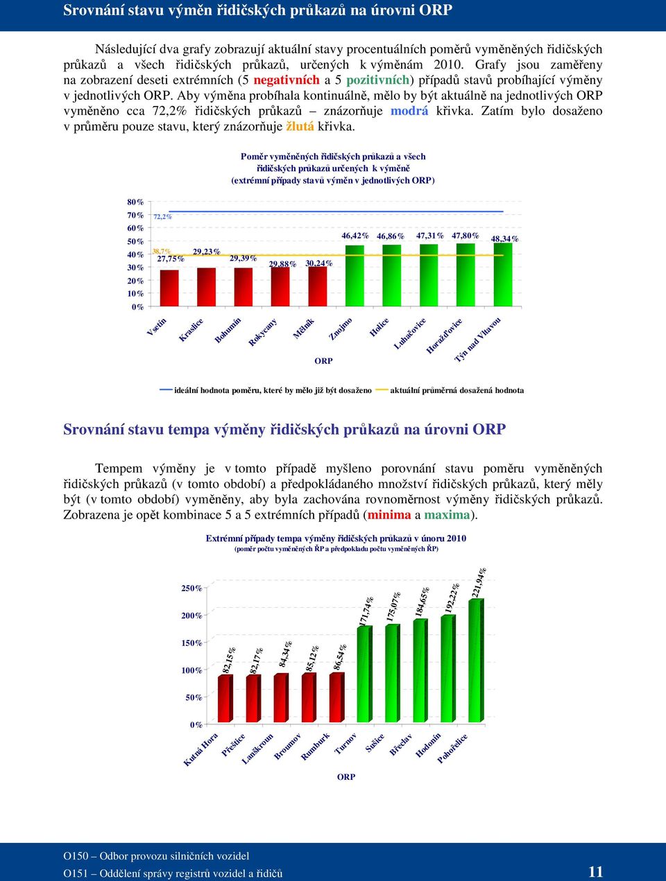 Aby výměna probíhala kontinuálně, mělo by být aktuálně na jednotlivých ORP vyměněno cca 72,2% řidičských průkazů znázorňuje modrá křivka.