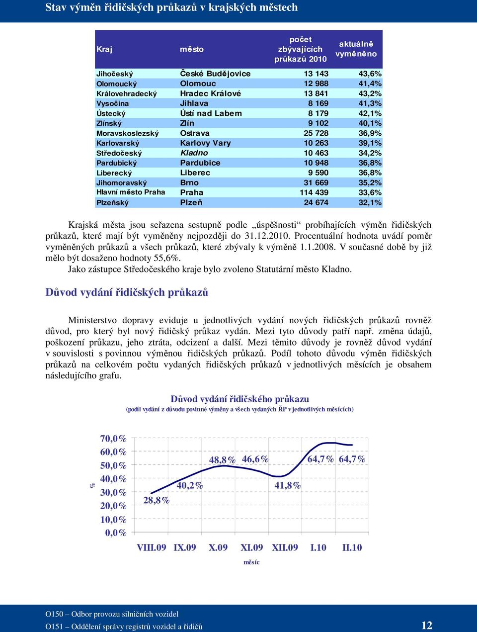 Středočeský Kladno 10 463 34,2% Pardubický Pardubice 10 948 36,8% Liberecký Liberec 9 590 36,8% Jihomoravský Brno 31 669 35,2% Hlavní město Praha Praha 114 439 33,6% Plzeňský Plzeň 24 674 32,1%