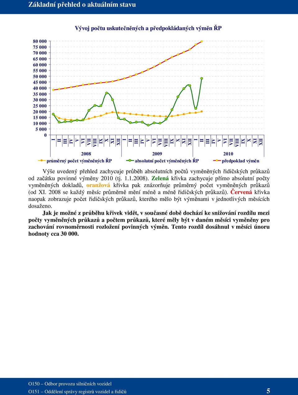 výměny 2010 (tj. 1.1.2008). Zelená křivka zachycuje přímo absolutní počty vyměněných dokladů, oranžová křivka pak znázorňuje průměrný počet vyměněných průkazů (od.