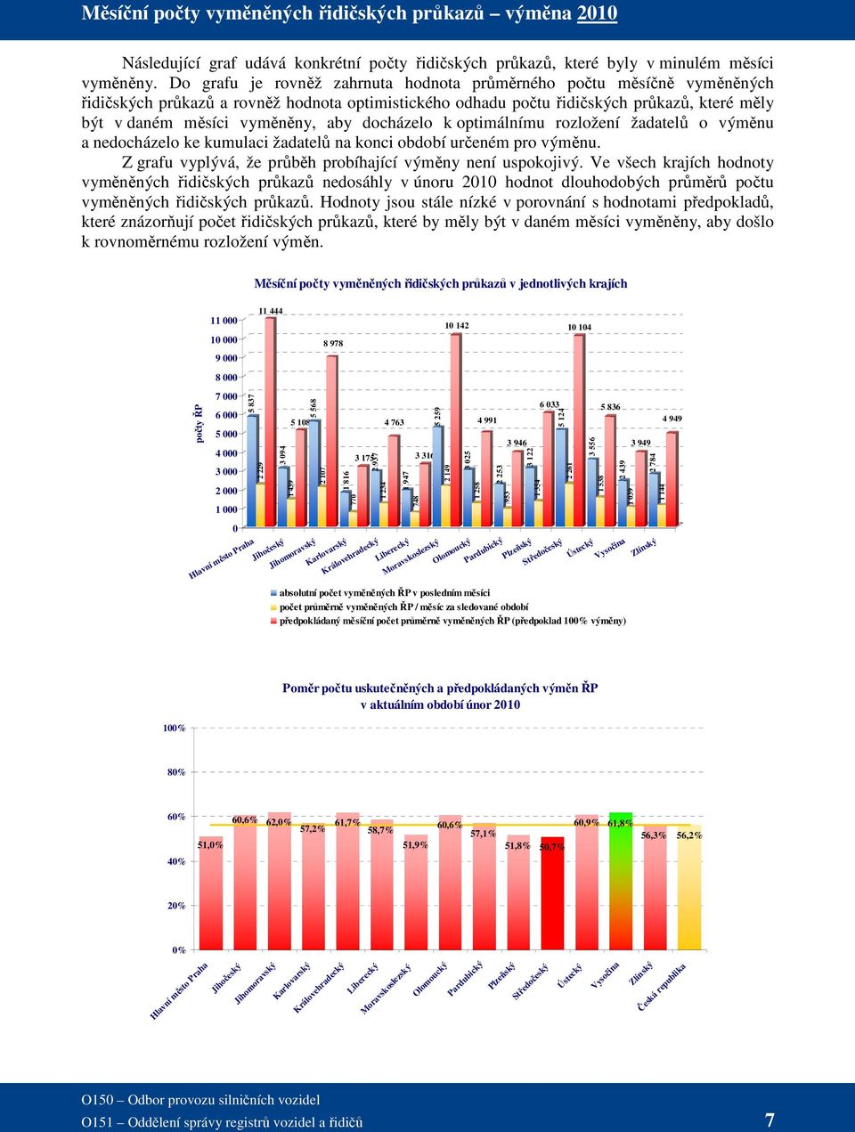 docházelo k optimálnímu rozložení žadatelů o výměnu a nedocházelo ke kumulaci žadatelů na konci období určeném pro výměnu. Z grafu vyplývá, že průběh probíhající výměny není uspokojivý.