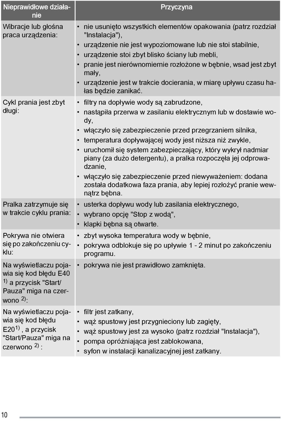 wszystkich elementów opakowania (patrz rozdział "Instalacja"), urządzenie nie jest wypoziomowane lub nie stoi stabilnie, urządzenie stoi zbyt blisko ściany lub mebli, pranie jest nierównomiernie