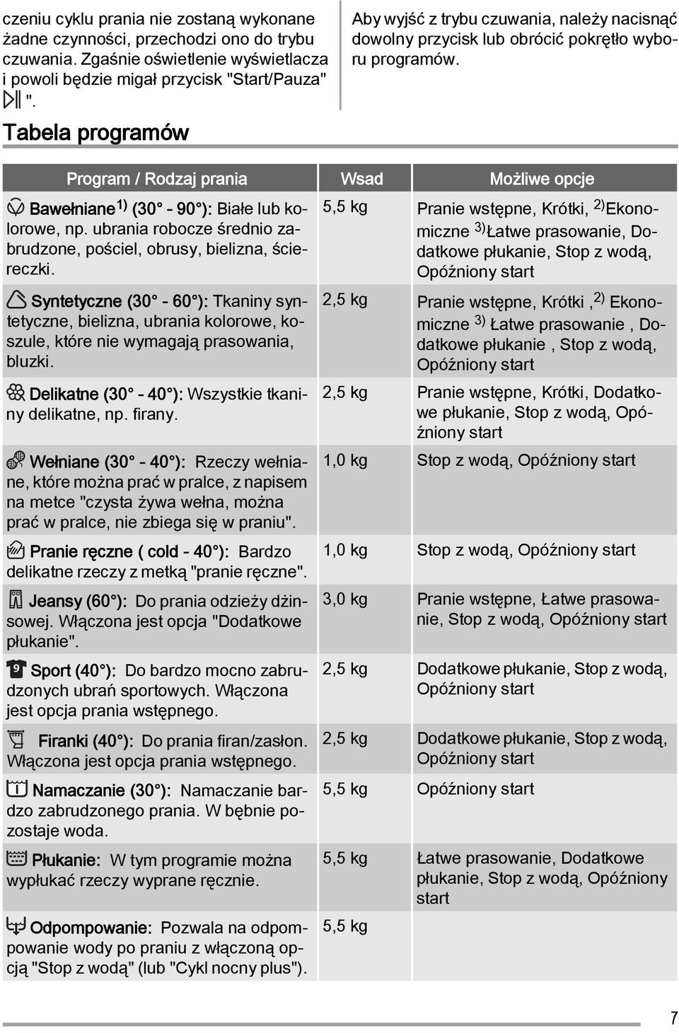 Program / Rodzaj prania Wsad Możliwe opcje Bawełniane 1) (30-90 ): Białe lub kolorowe, np. ubrania robocze średnio zabrudzone, pościel, obrusy, bielizna, ściereczki.