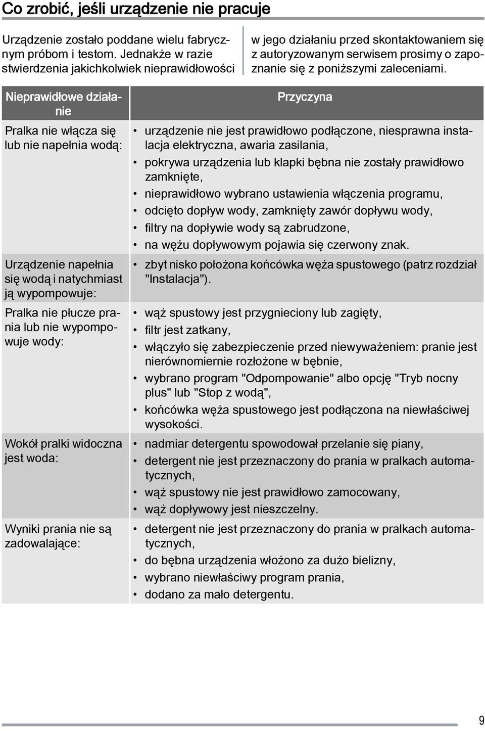 Nieprawidłowe działanie Pralka nie włącza się lub nie napełnia wodą: Urządzenie napełnia się wodą i natychmiast ją wypompowuje: Pralka nie płucze prania lub nie wypompowuje wody: Wokół pralki