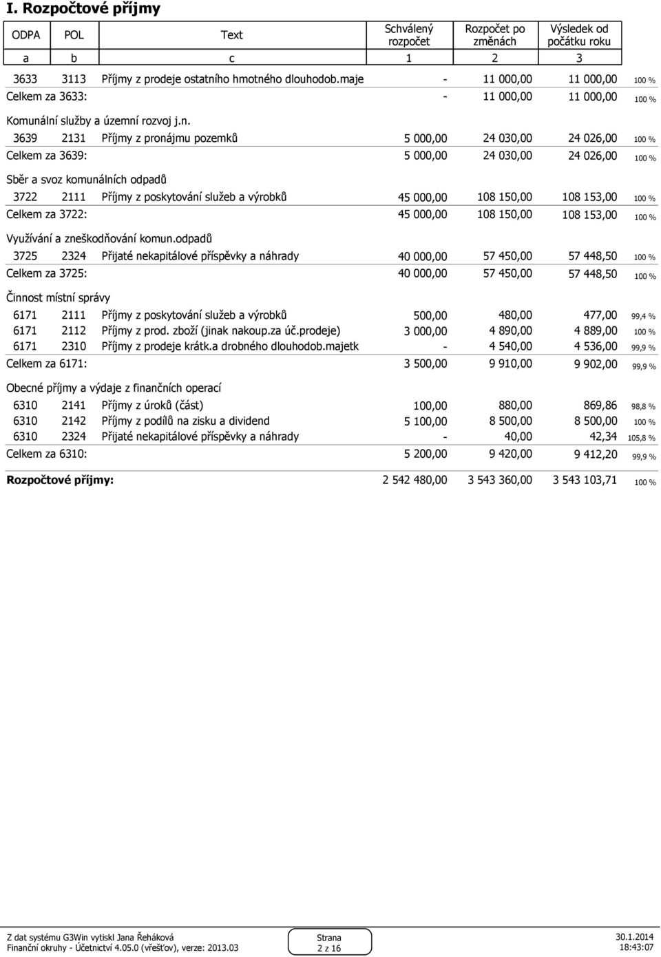 lní služby a územní rozvoj j.n. 3639 2131 Příjmy z pronájmu pozemků 5 000,00 24 030,00 24 026,00 100 % Celkem za 3639: 5 000,00 24 030,00 24 026,00 100 % Sběr a svoz komunálních odpadů 3722 2111