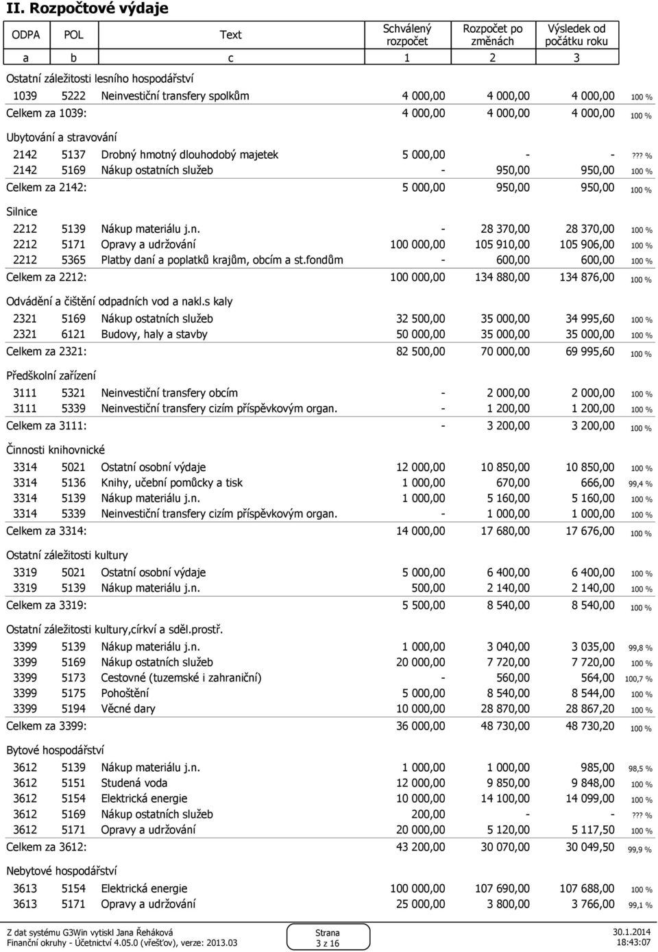 ?? % 2142 5169 Nákup ostatních služeb - 950,00 950,00 100 % Celkem za 2142: 5 000,00 950,00 950,00 100 % Silnice 2212 5139 Nákup materiálu j.n. - 28 370,00 28 370,00 100 % 2212 5171 Opravy a udržování 100 000,00 105 910,00 105 906,00 100 % 2212 5365 Platby daní a poplatků krajům, obcím a st.